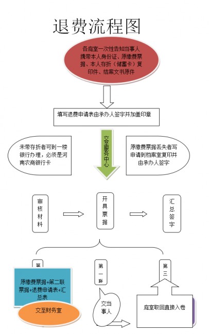 退费流程图